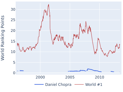 World ranking points over time for Daniel Chopra vs the world #1