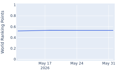 World ranking points over time for Daniel Da Costa Rodrigues