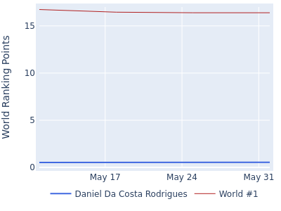 World ranking points over time for Daniel Da Costa Rodrigues vs the world #1