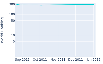 World ranking over time for Daniel Denison