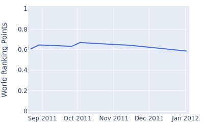 World ranking points over time for Daniel Denison