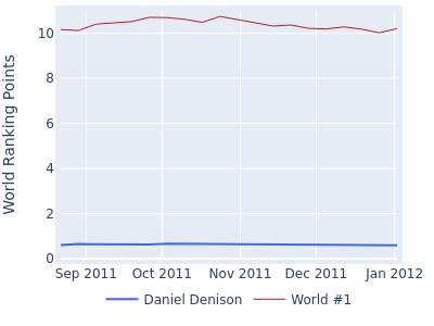 World ranking points over time for Daniel Denison vs the world #1