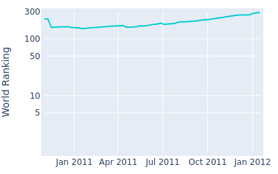 World ranking over time for Daniel Gaunt