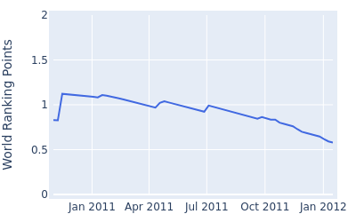 World ranking points over time for Daniel Gaunt