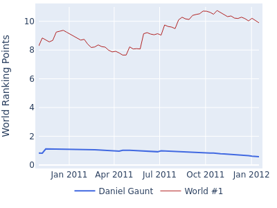 World ranking points over time for Daniel Gaunt vs the world #1