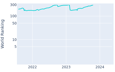 World ranking over time for Daniel Gavins