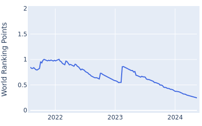 World ranking points over time for Daniel Gavins