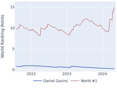 World ranking points over time for Daniel Gavins vs the world #1