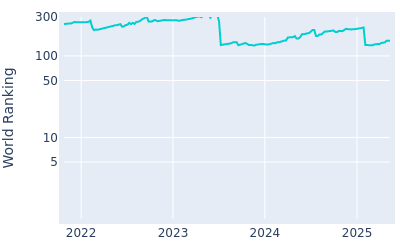 World ranking over time for Daniel Hillier