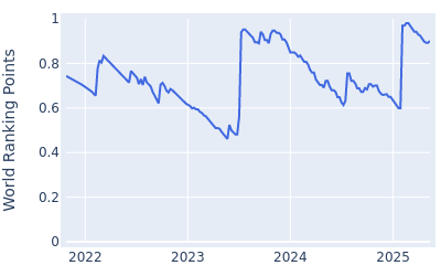 World ranking points over time for Daniel Hillier