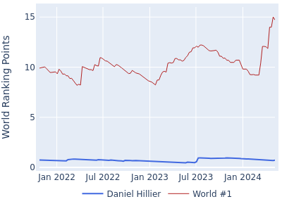 World ranking points over time for Daniel Hillier vs the world #1