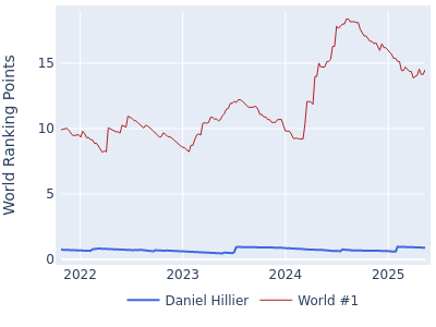 World ranking points over time for Daniel Hillier vs the world #1