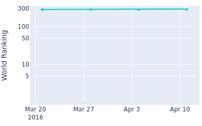 World ranking over time for Daniel Im