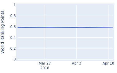 World ranking points over time for Daniel Im