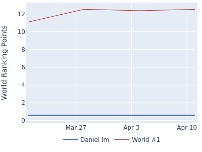 World ranking points over time for Daniel Im vs the world #1