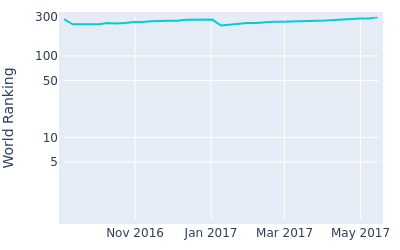 World ranking over time for Daniel McCarthy