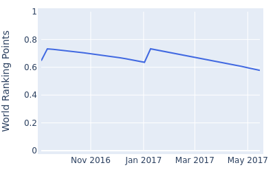 World ranking points over time for Daniel McCarthy