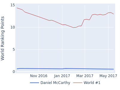 World ranking points over time for Daniel McCarthy vs the world #1