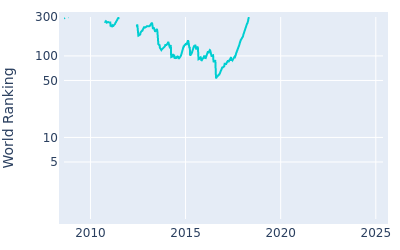 World ranking over time for Daniel Summerhays