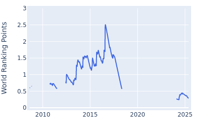 World ranking points over time for Daniel Summerhays