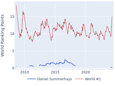 World ranking points over time for Daniel Summerhays vs the world #1