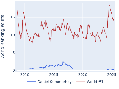 World ranking points over time for Daniel Summerhays vs the world #1