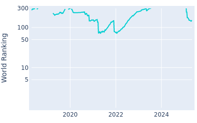 World ranking over time for Daniel van Tonder