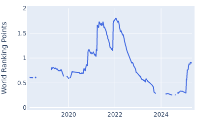 World ranking points over time for Daniel van Tonder