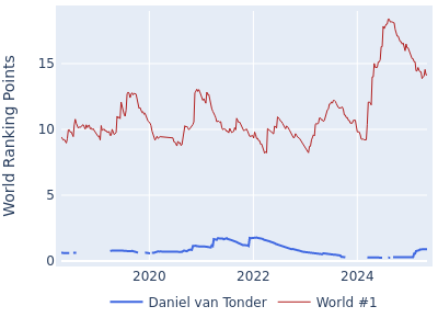 World ranking points over time for Daniel van Tonder vs the world #1