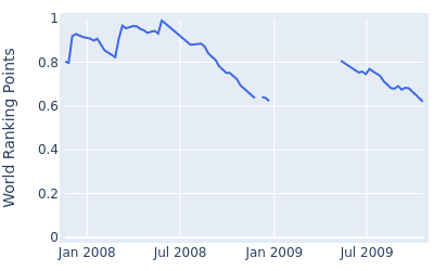 World ranking points over time for Daniel Vancsik