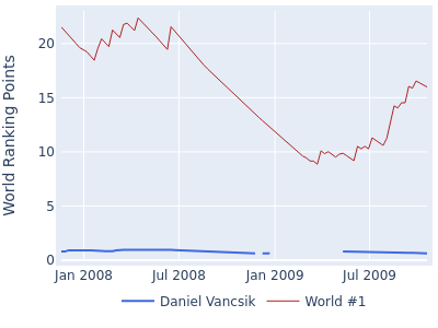 World ranking points over time for Daniel Vancsik vs the world #1