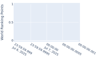 World ranking points over time for Daniel Young