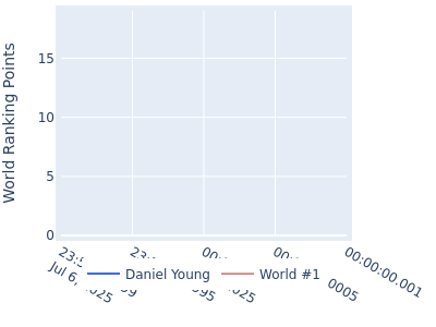 World ranking points over time for Daniel Young vs the world #1