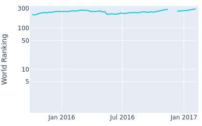 World ranking over time for Danny Chia