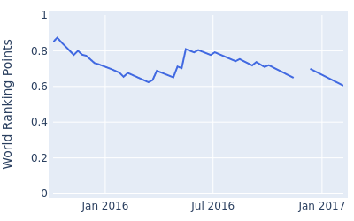 World ranking points over time for Danny Chia