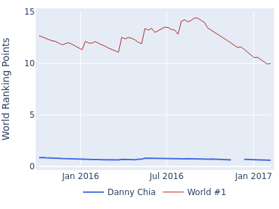 World ranking points over time for Danny Chia vs the world #1