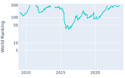 World ranking over time for Danny Lee