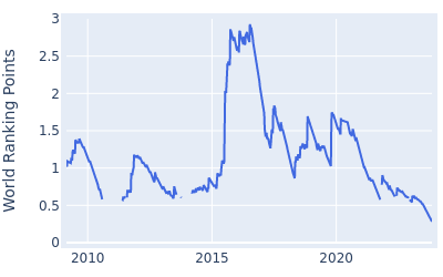 World ranking points over time for Danny Lee