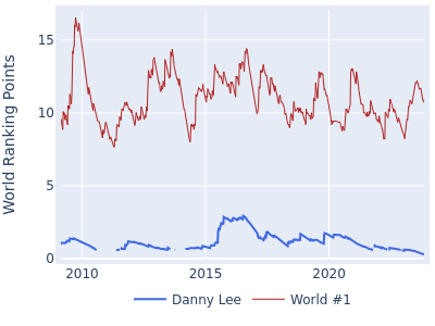 World ranking points over time for Danny Lee vs the world #1