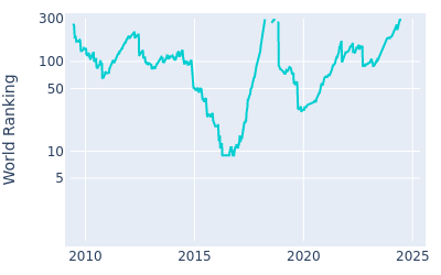 World ranking over time for Danny Willett