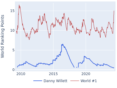 World ranking points over time for Danny Willett vs the world #1