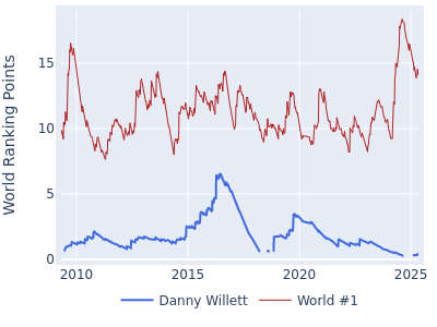 World ranking points over time for Danny Willett vs the world #1