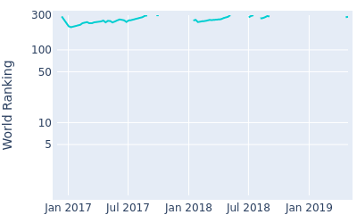 World ranking over time for Danthai Boonma