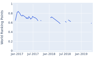 World ranking points over time for Danthai Boonma