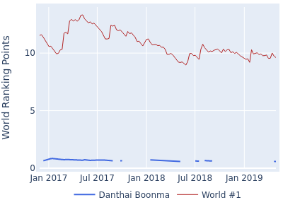 World ranking points over time for Danthai Boonma vs the world #1