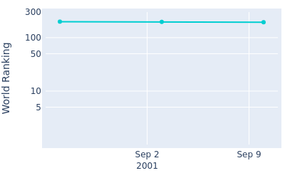 World ranking over time for Daren Lee