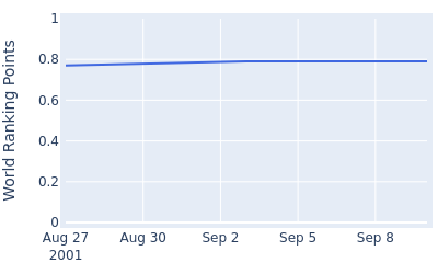 World ranking points over time for Daren Lee