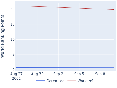 World ranking points over time for Daren Lee vs the world #1