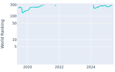 World ranking over time for Darius Van Driel