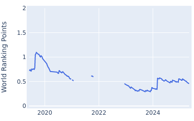 World ranking points over time for Darius Van Driel